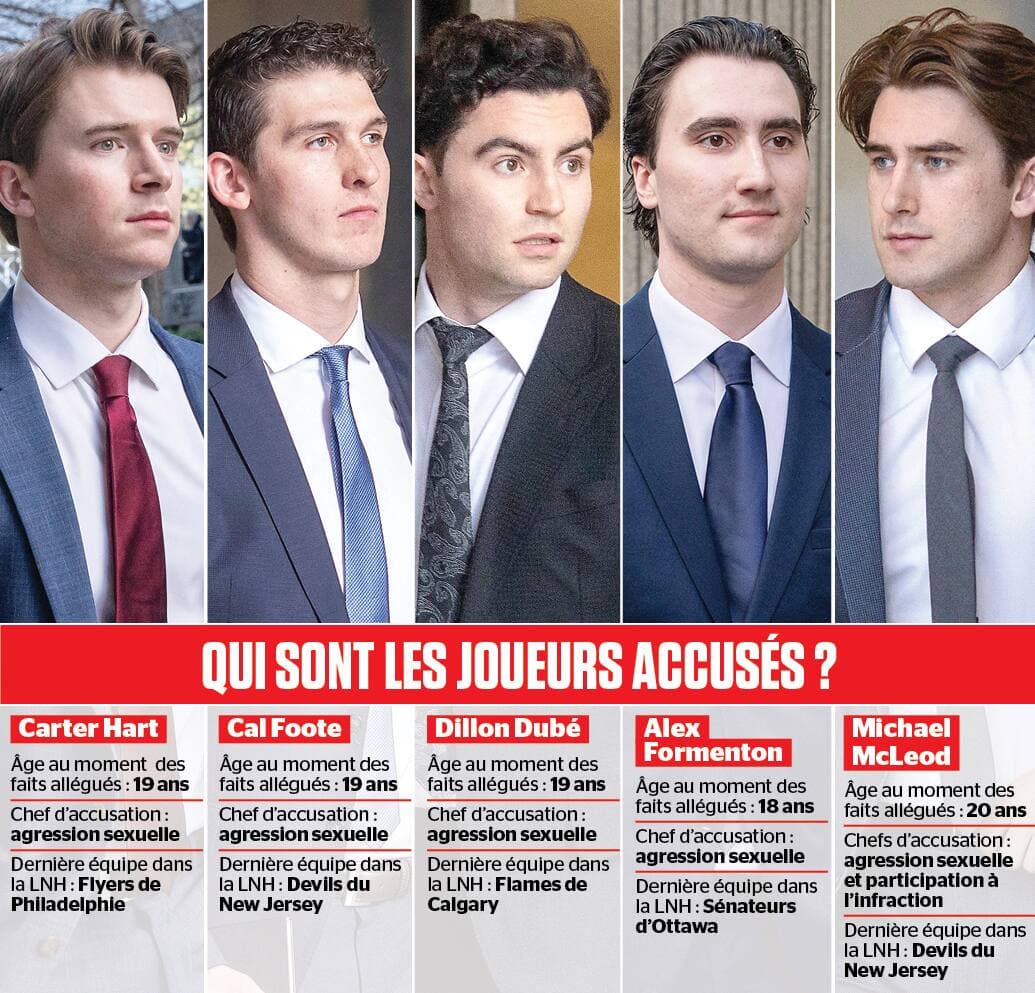 Cinq anciens joueurs d’Équipe Canada junior sont accusés d’agression sexuelle sur une jeune femme à London en 2018. Ils font face à la justice depuis le lundi 28 avril 2025.