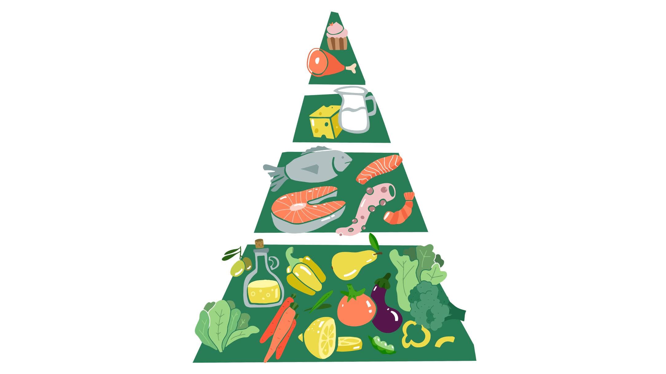 La pyramide du régime méditerranéen.