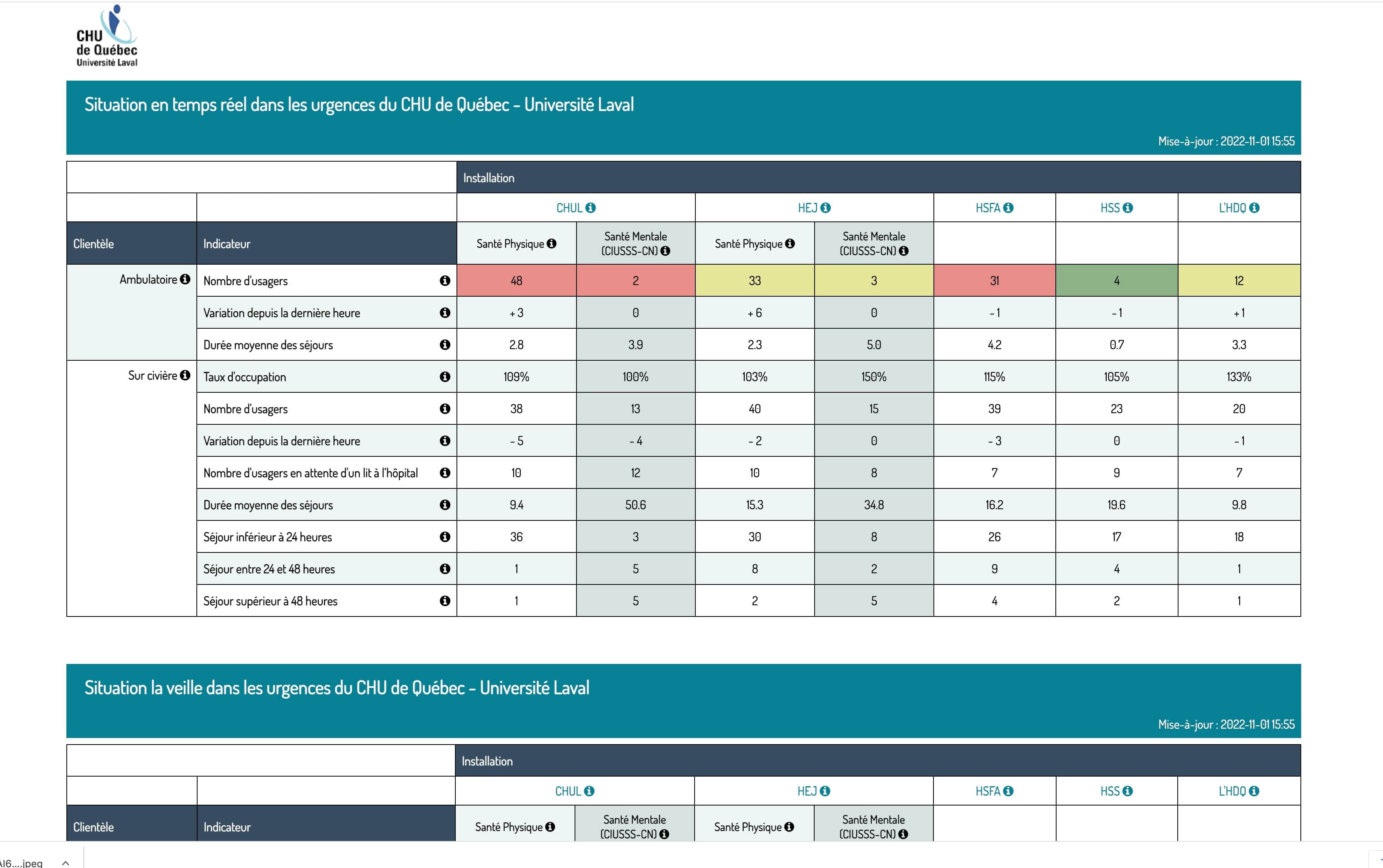 Le CHU de Québec offre des statistiques très complètes sur l’attente en urgence tant du côté ambulatoire que sur civières.