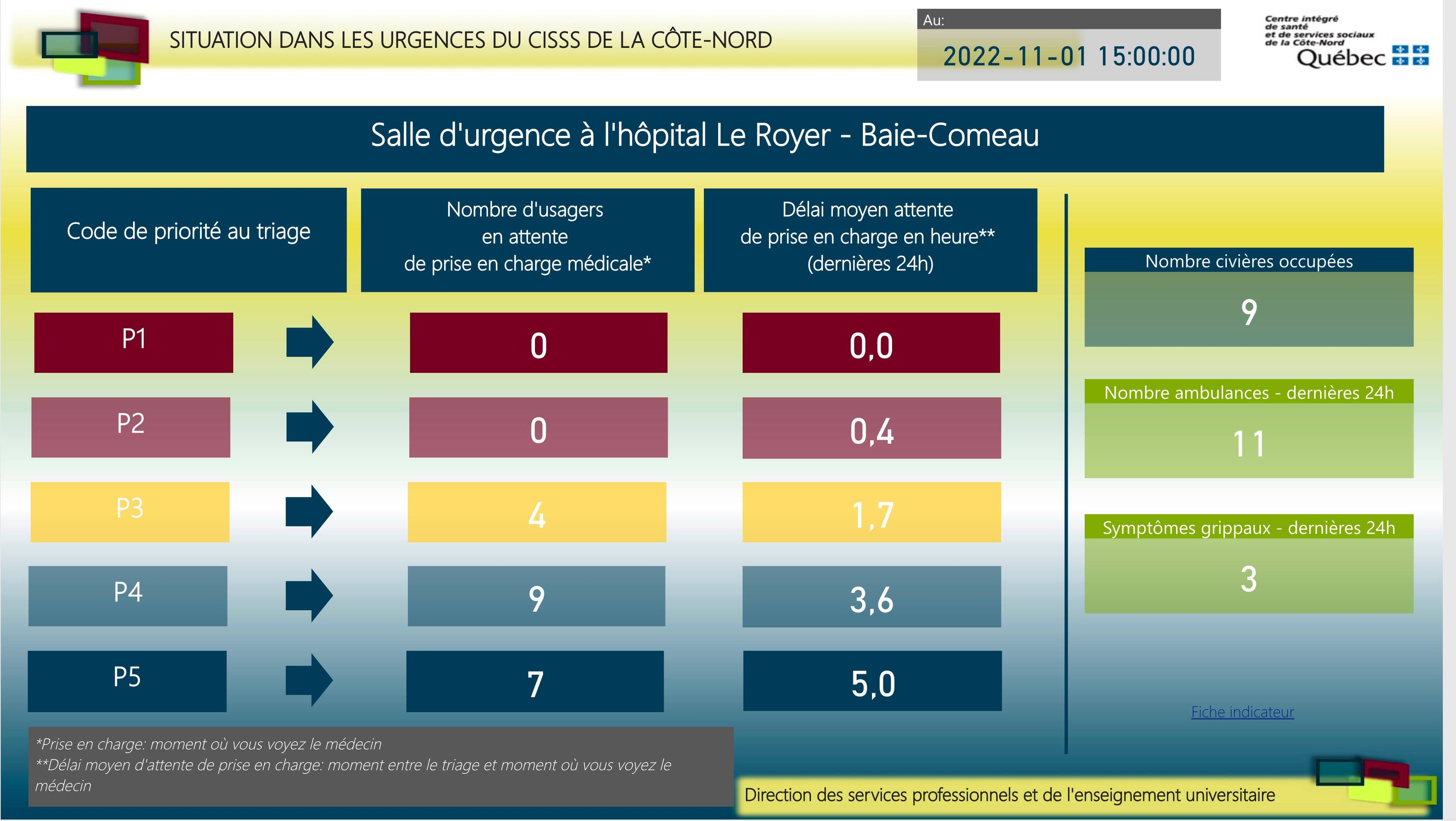 Le CISSS de la Côte-Nord propose des statistiques sur l’occupation de ses huit urgences. Ici celle de l’hôpital de Baie-Comeau.