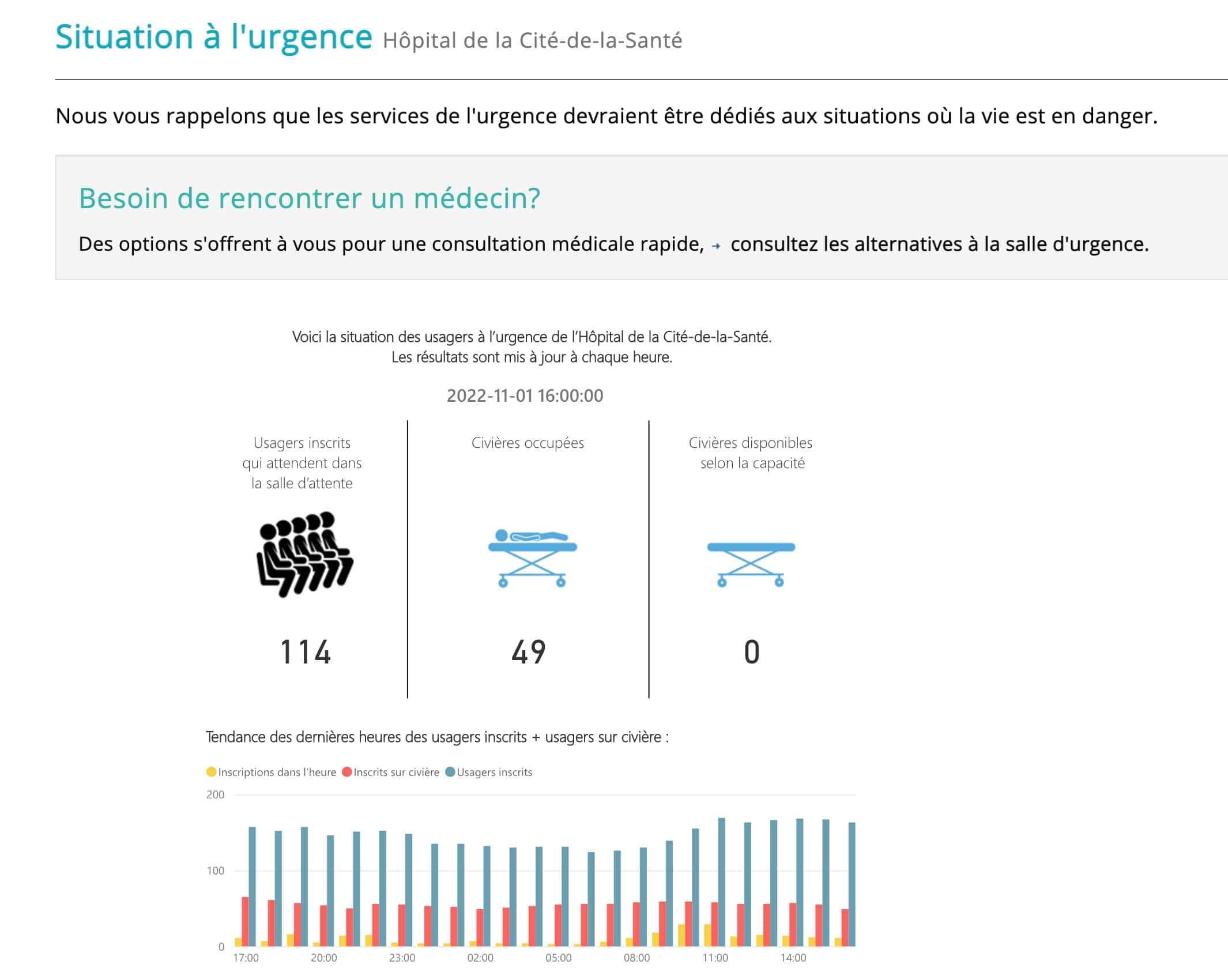 La Cité-de-la-Santé à Laval propose certaines données sur le nombre de patients à l’urgence ambulatoire.