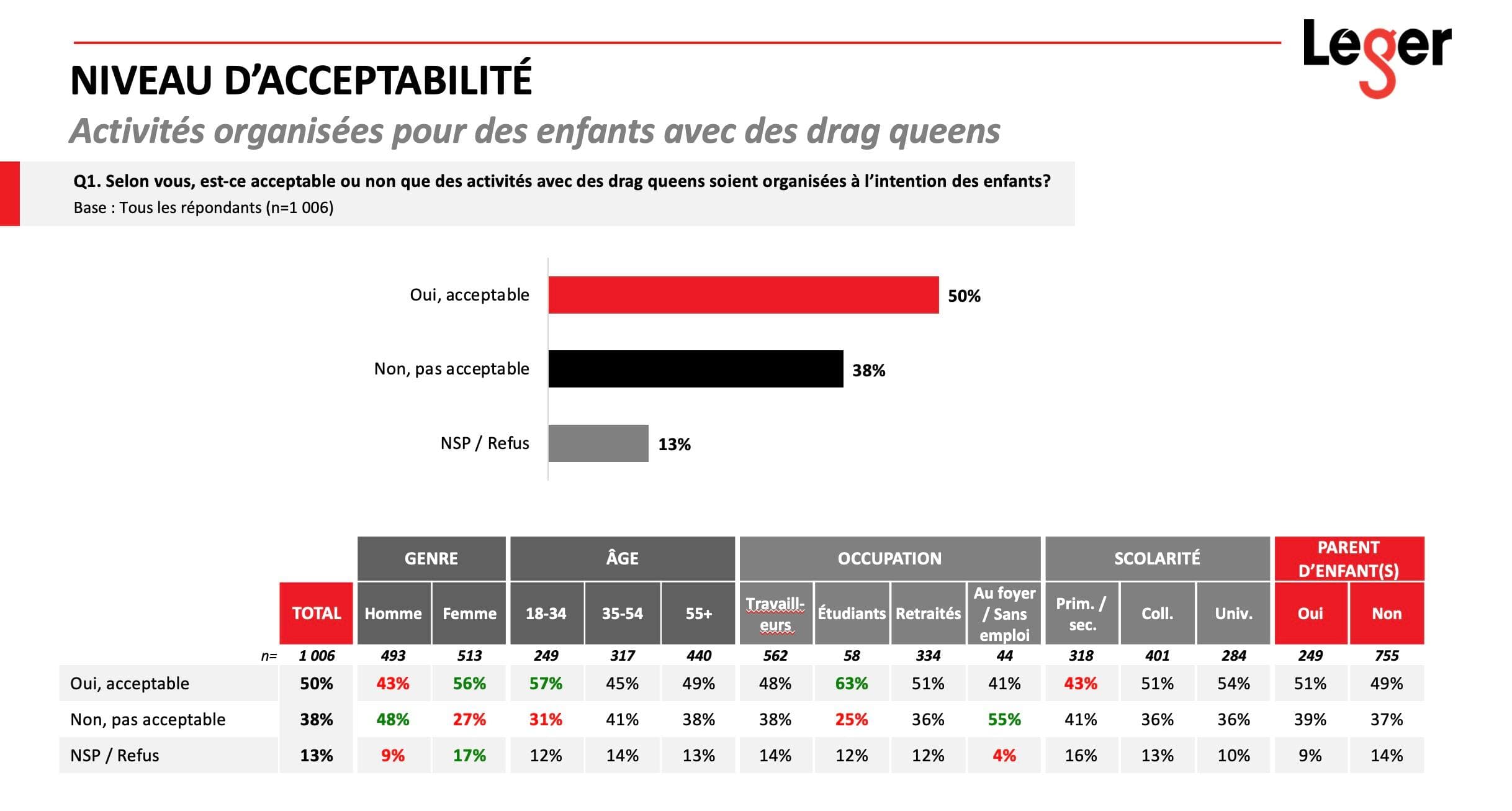 Capture d’écran du sondage Léger commandé par le Parti conservateur