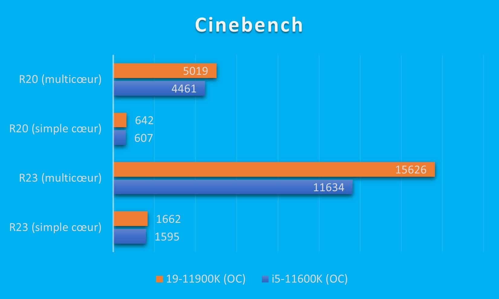 Les résultats de Rocket Lake-S aux tests Cinebench R20 et R23.