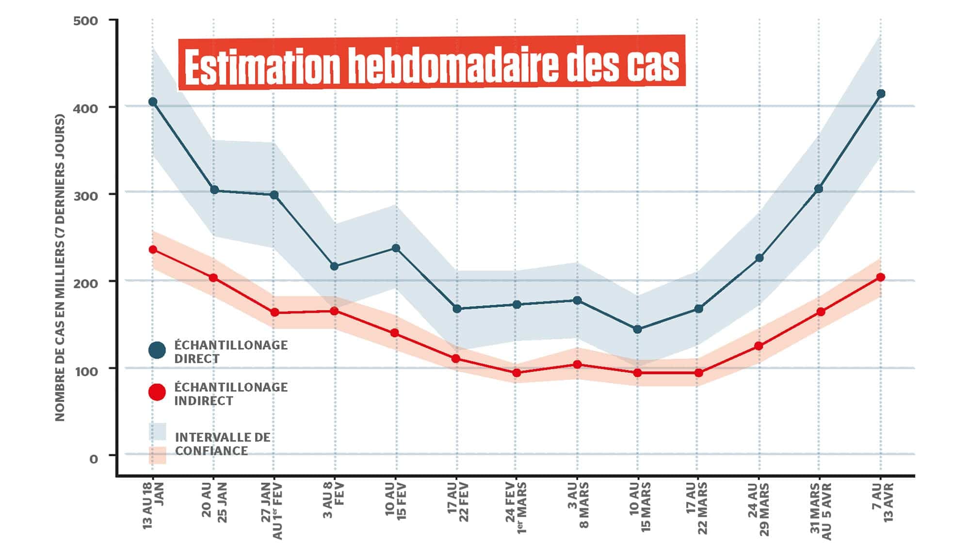 Voici l’évolution du nombre de cas de COVID hebdomadaires depuis janvier, au Québec, selon une étude publiée par le CIRANO, un centre de recherche intergouvernemental.