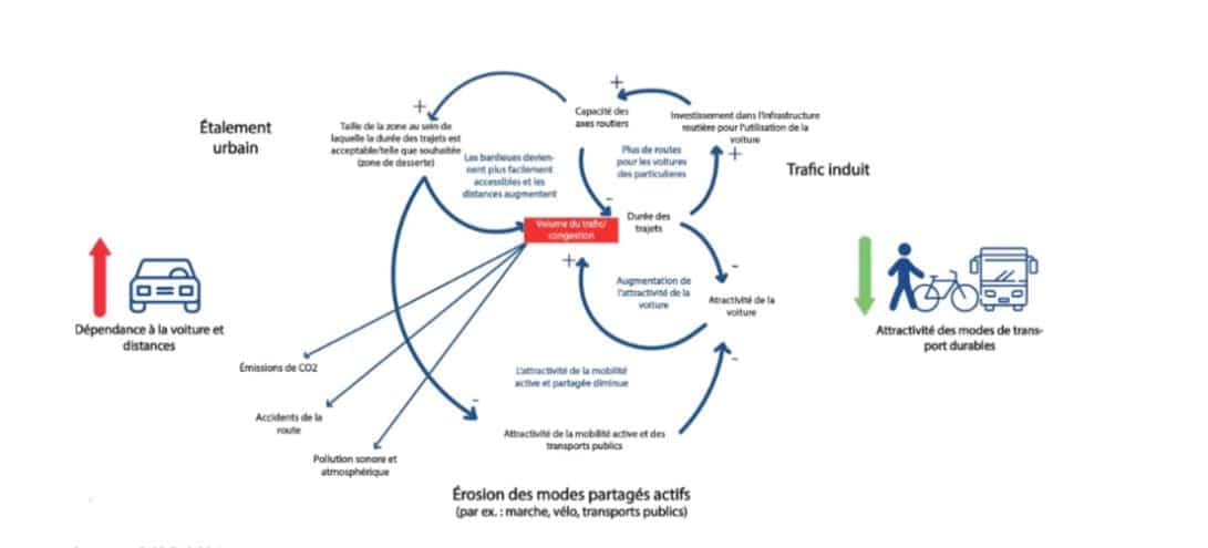 Principales dynamiques générant un système de transport non durable.