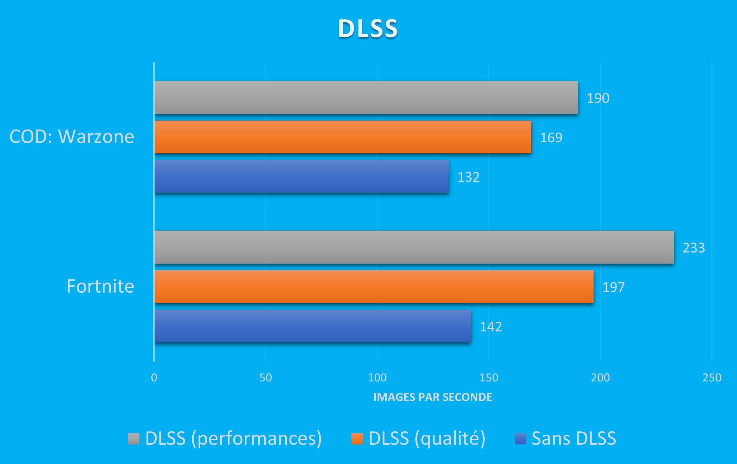 L’impact du DLSS sur le taux d’images par seconde des jeux Fortnite et Call of Duty : Warzone.