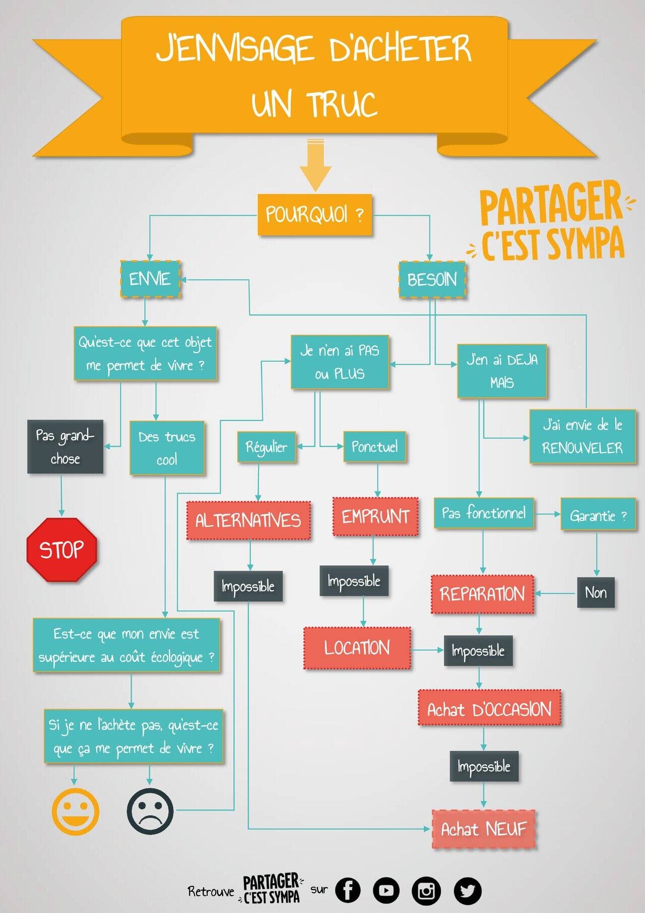 Source: Partager C'est Sympa