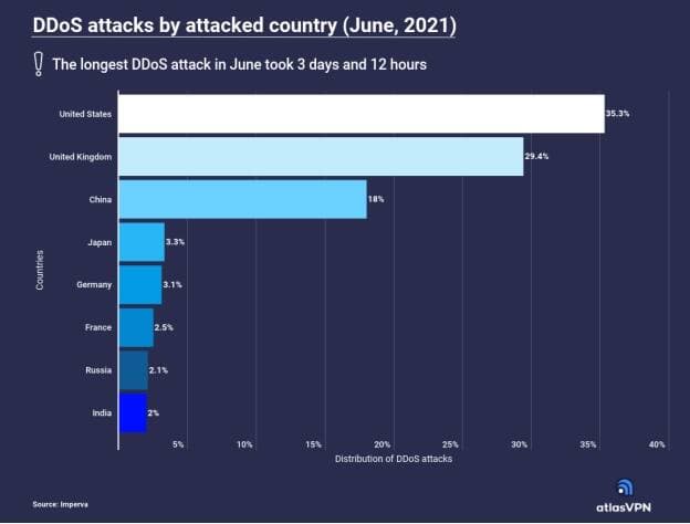 Attaques par déni de service par pays