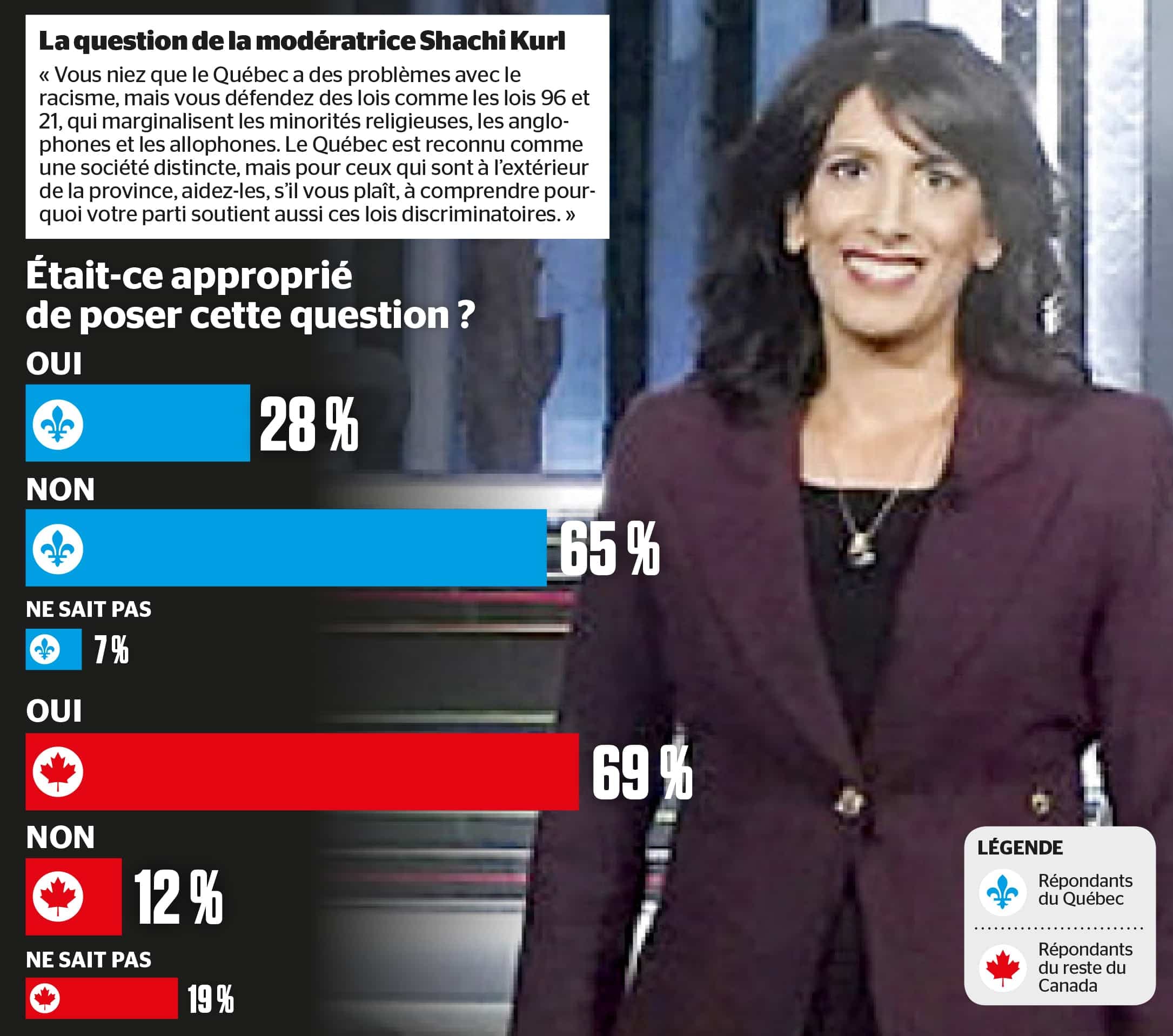 Shachi Kurl, la modératrice du débat des chefs du 9 septembre, qui s’est déroulé en anglais.