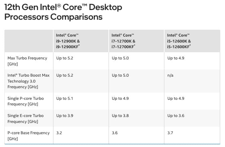 Comparaison des processeurs Intel Core 12e génération